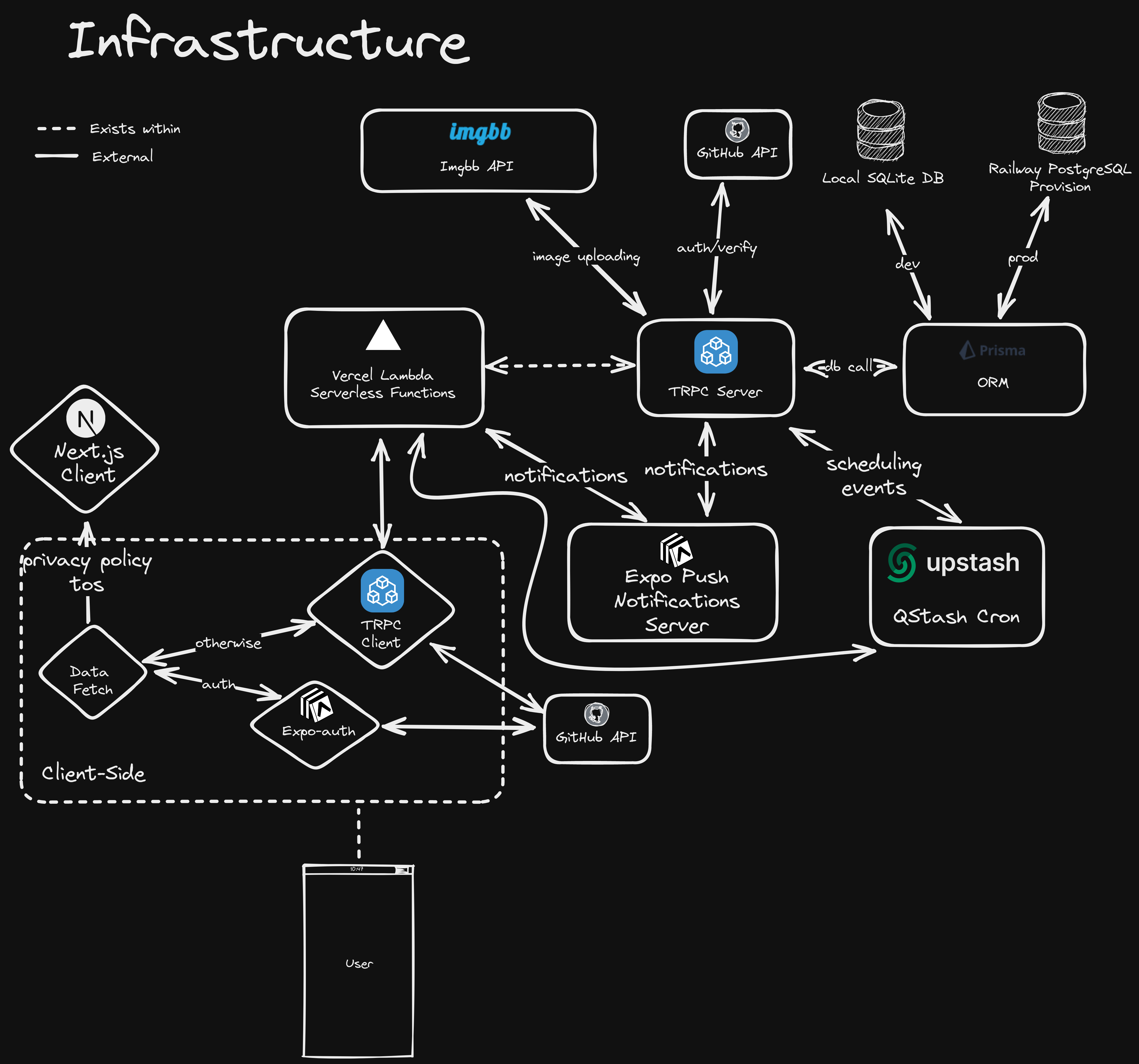 Infrastructure Workflow